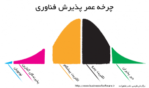 Technology Adoption Life Cycle
